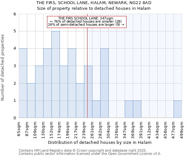 THE FIRS, SCHOOL LANE, HALAM, NEWARK, NG22 8AD: Size of property relative to detached houses in Halam