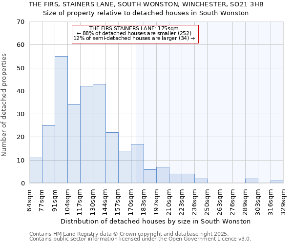 THE FIRS, STAINERS LANE, SOUTH WONSTON, WINCHESTER, SO21 3HB: Size of property relative to detached houses houses in South Wonston