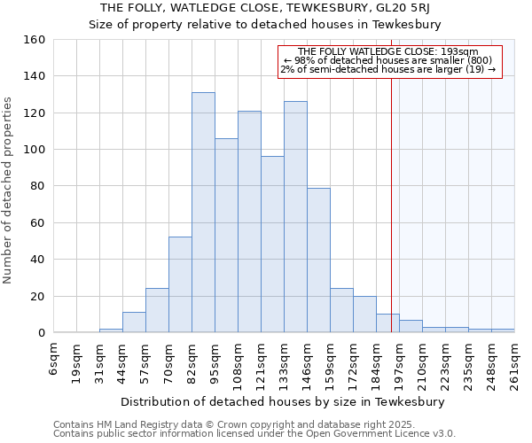 THE FOLLY, WATLEDGE CLOSE, TEWKESBURY, GL20 5RJ: Size of property relative to detached houses houses in Tewkesbury