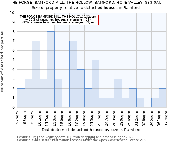 THE FORGE, BAMFORD MILL, THE HOLLOW, BAMFORD, HOPE VALLEY, S33 0AU: Size of property relative to detached houses houses in Bamford