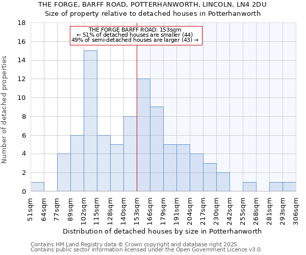 THE FORGE, BARFF ROAD, POTTERHANWORTH, LINCOLN, LN4 2DU: Size of property relative to detached houses houses in Potterhanworth