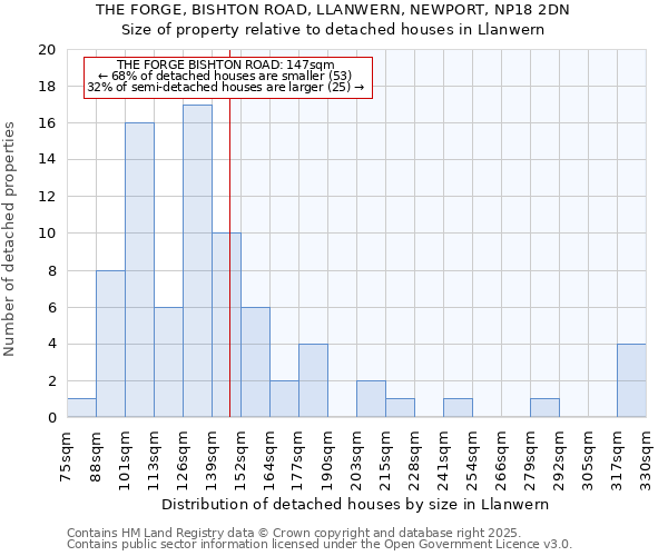 THE FORGE, BISHTON ROAD, LLANWERN, NEWPORT, NP18 2DN: Size of property relative to detached houses in Llanwern