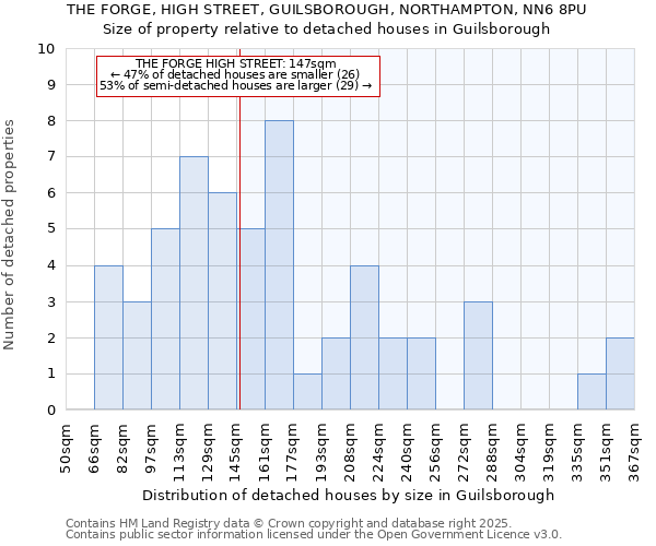 THE FORGE, HIGH STREET, GUILSBOROUGH, NORTHAMPTON, NN6 8PU: Size of property relative to detached houses houses in Guilsborough