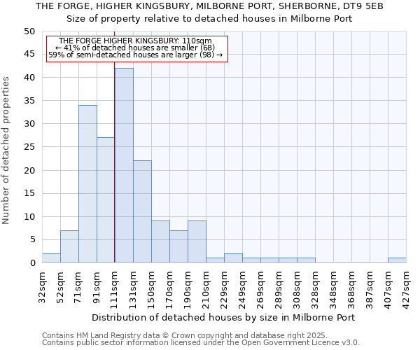 THE FORGE, HIGHER KINGSBURY, MILBORNE PORT, SHERBORNE, DT9 5EB: Size of property relative to detached houses houses in Milborne Port