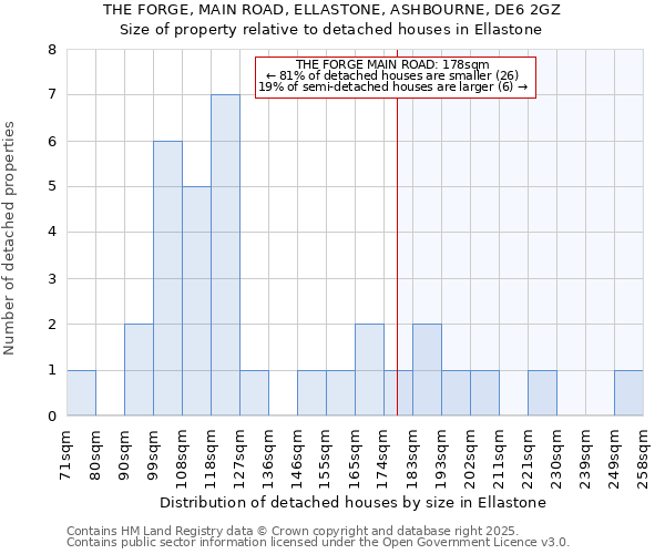 THE FORGE, MAIN ROAD, ELLASTONE, ASHBOURNE, DE6 2GZ: Size of property relative to detached houses houses in Ellastone