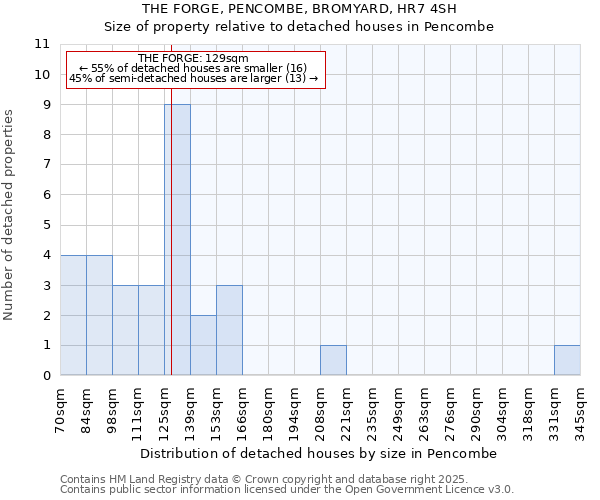 THE FORGE, PENCOMBE, BROMYARD, HR7 4SH: Size of property relative to detached houses houses in Pencombe