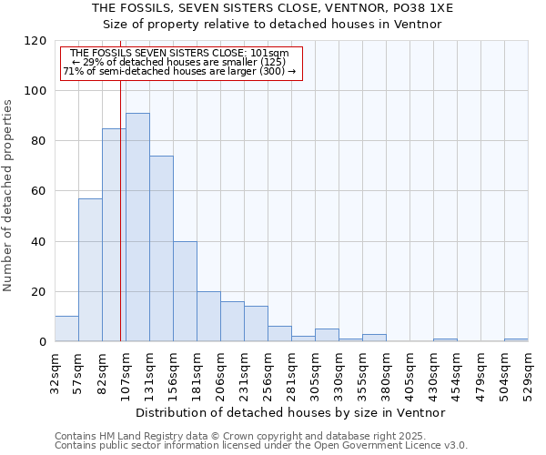 THE FOSSILS, SEVEN SISTERS CLOSE, VENTNOR, PO38 1XE: Size of property relative to detached houses houses in Ventnor