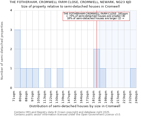 THE FOTHERHAM, CROMWELL FARM CLOSE, CROMWELL, NEWARK, NG23 6JD: Size of property relative to semi-detached houses houses in Cromwell