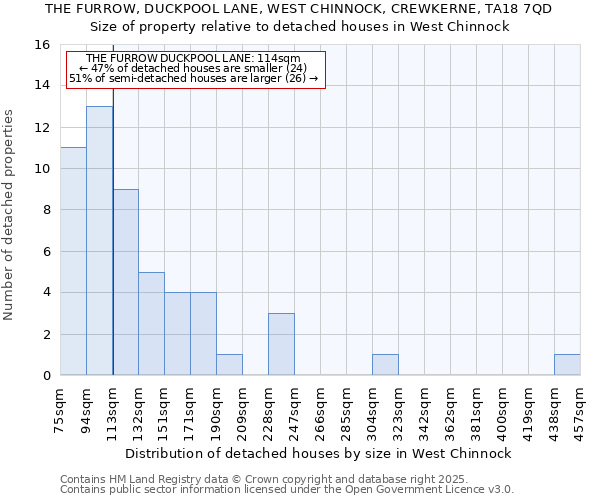 THE FURROW, DUCKPOOL LANE, WEST CHINNOCK, CREWKERNE, TA18 7QD: Size of property relative to detached houses houses in West Chinnock