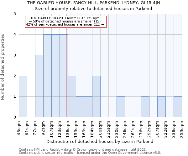 THE GABLED HOUSE, FANCY HILL, PARKEND, LYDNEY, GL15 4JN: Size of property relative to detached houses houses in Parkend