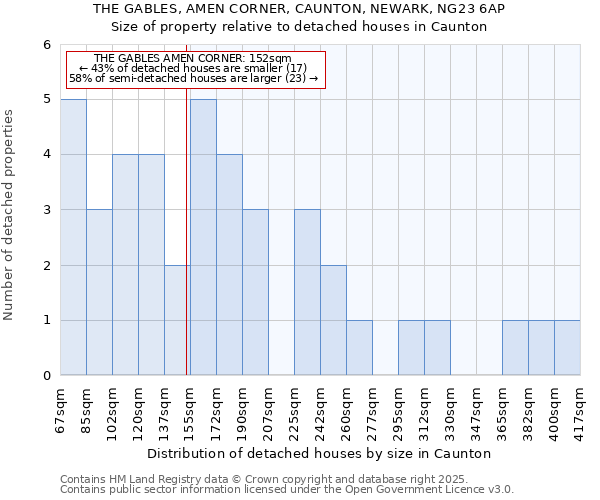 THE GABLES, AMEN CORNER, CAUNTON, NEWARK, NG23 6AP: Size of property relative to detached houses houses in Caunton