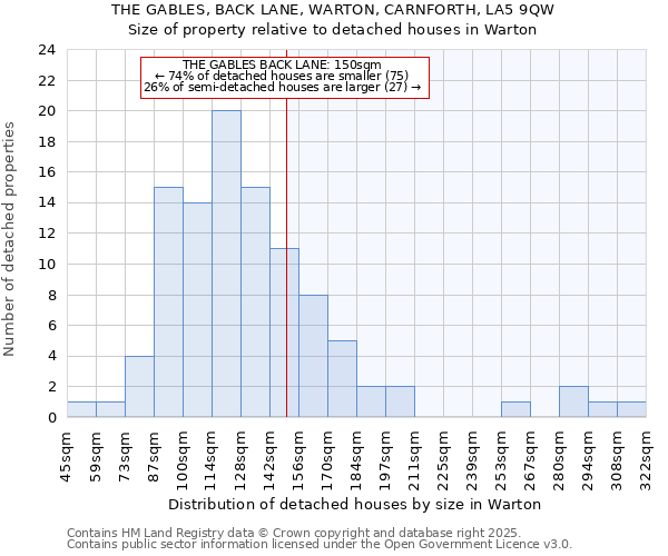 THE GABLES, BACK LANE, WARTON, CARNFORTH, LA5 9QW: Size of property relative to detached houses in Warton