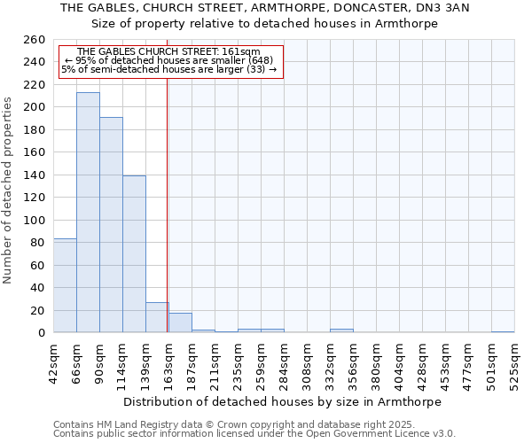 THE GABLES, CHURCH STREET, ARMTHORPE, DONCASTER, DN3 3AN: Size of property relative to detached houses houses in Armthorpe