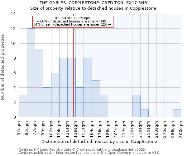 THE GABLES, COPPLESTONE, CREDITON, EX17 5NR: Size of property relative to detached houses houses in Copplestone