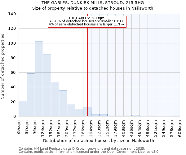 THE GABLES, DUNKIRK MILLS, STROUD, GL5 5HG: Size of property relative to detached houses houses in Nailsworth
