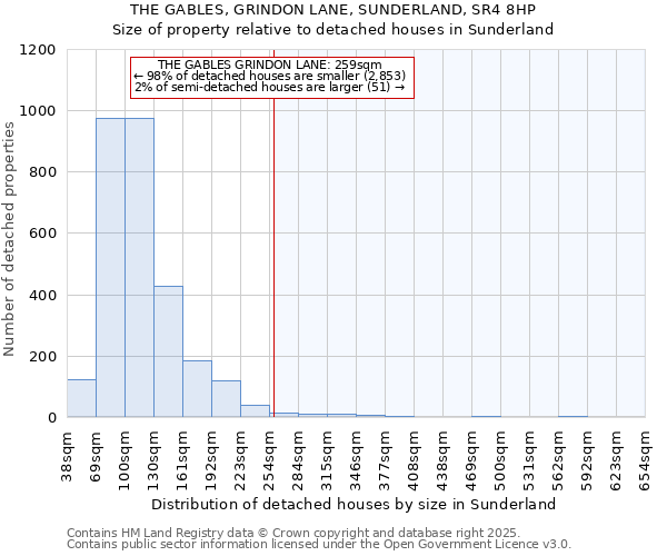 THE GABLES, GRINDON LANE, SUNDERLAND, SR4 8HP: Size of property relative to detached houses houses in Sunderland