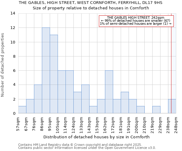 THE GABLES, HIGH STREET, WEST CORNFORTH, FERRYHILL, DL17 9HS: Size of property relative to detached houses houses in Cornforth
