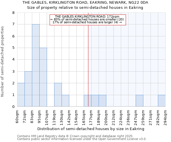 THE GABLES, KIRKLINGTON ROAD, EAKRING, NEWARK, NG22 0DA: Size of property relative to semi-detached houses houses in Eakring