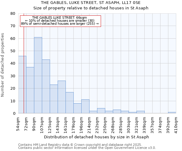 THE GABLES, LUKE STREET, ST ASAPH, LL17 0SE: Size of property relative to detached houses houses in St Asaph