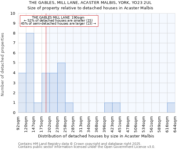 THE GABLES, MILL LANE, ACASTER MALBIS, YORK, YO23 2UL: Size of property relative to detached houses houses in Acaster Malbis