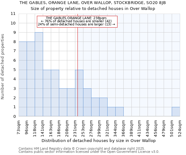 THE GABLES, ORANGE LANE, OVER WALLOP, STOCKBRIDGE, SO20 8JB: Size of property relative to detached houses in Over Wallop