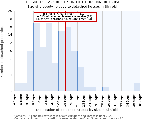 THE GABLES, PARK ROAD, SLINFOLD, HORSHAM, RH13 0SD: Size of property relative to detached houses houses in Slinfold