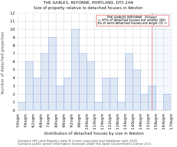 THE GABLES, REFORNE, PORTLAND, DT5 2AN: Size of property relative to detached houses houses in Weston
