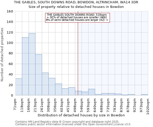 THE GABLES, SOUTH DOWNS ROAD, BOWDON, ALTRINCHAM, WA14 3DR: Size of property relative to detached houses houses in Bowdon
