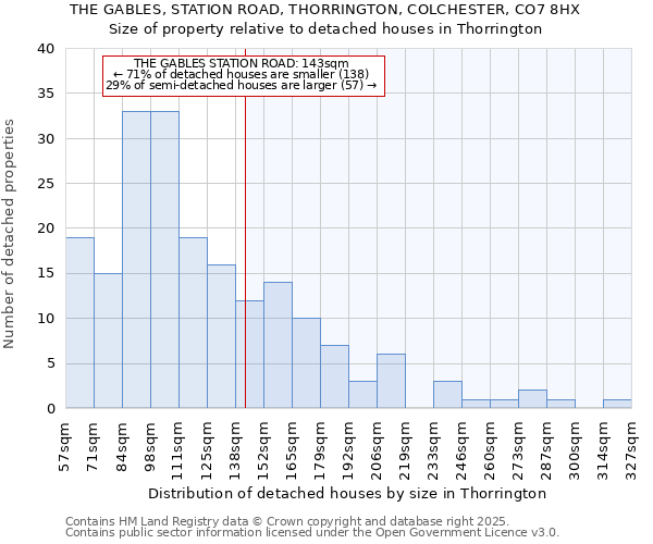 THE GABLES, STATION ROAD, THORRINGTON, COLCHESTER, CO7 8HX: Size of property relative to detached houses houses in Thorrington