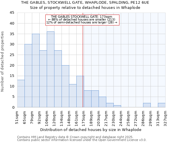 THE GABLES, STOCKWELL GATE, WHAPLODE, SPALDING, PE12 6UE: Size of property relative to detached houses houses in Whaplode