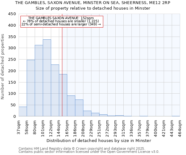 THE GAMBLES, SAXON AVENUE, MINSTER ON SEA, SHEERNESS, ME12 2RP: Size of property relative to detached houses houses in Minster