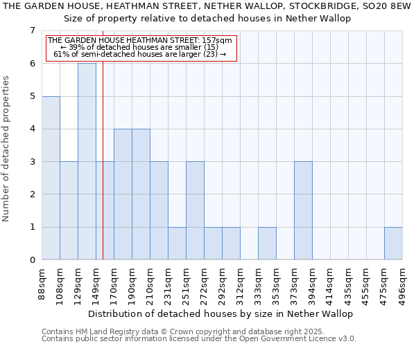 THE GARDEN HOUSE, HEATHMAN STREET, NETHER WALLOP, STOCKBRIDGE, SO20 8EW: Size of property relative to detached houses in Nether Wallop