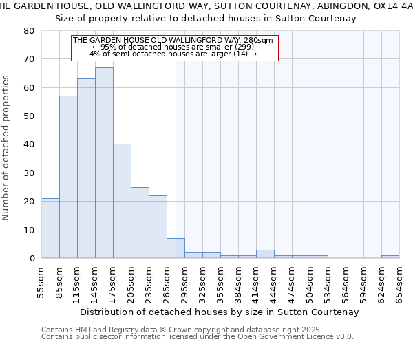 THE GARDEN HOUSE, OLD WALLINGFORD WAY, SUTTON COURTENAY, ABINGDON, OX14 4AR: Size of property relative to detached houses houses in Sutton Courtenay