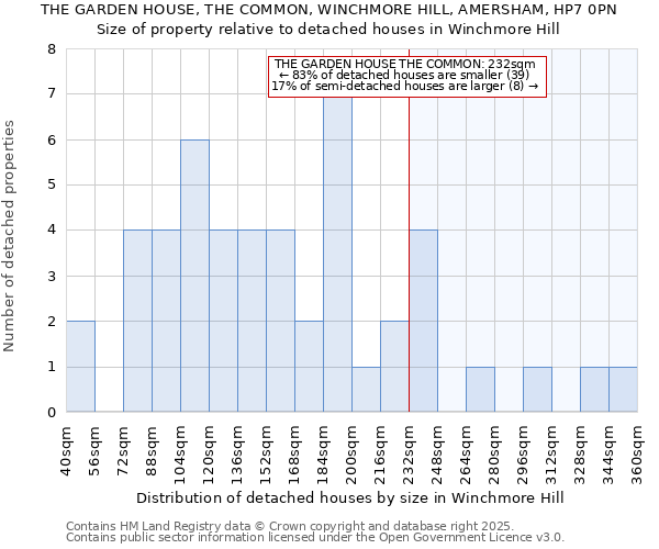 THE GARDEN HOUSE, THE COMMON, WINCHMORE HILL, AMERSHAM, HP7 0PN: Size of property relative to detached houses houses in Winchmore Hill