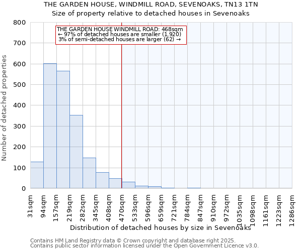 THE GARDEN HOUSE, WINDMILL ROAD, SEVENOAKS, TN13 1TN: Size of property relative to detached houses houses in Sevenoaks