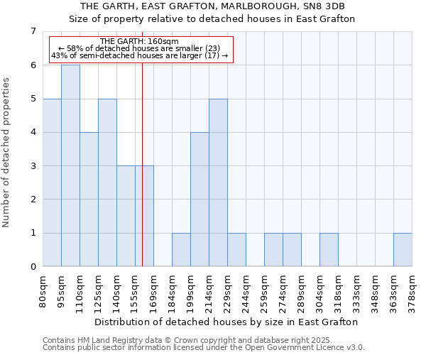 THE GARTH, EAST GRAFTON, MARLBOROUGH, SN8 3DB: Size of property relative to detached houses houses in East Grafton