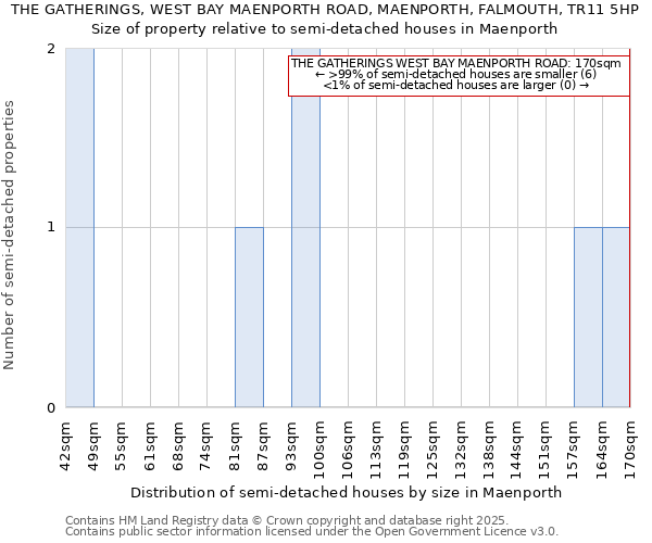 THE GATHERINGS, WEST BAY MAENPORTH ROAD, MAENPORTH, FALMOUTH, TR11 5HP: Size of property relative to detached houses in Maenporth