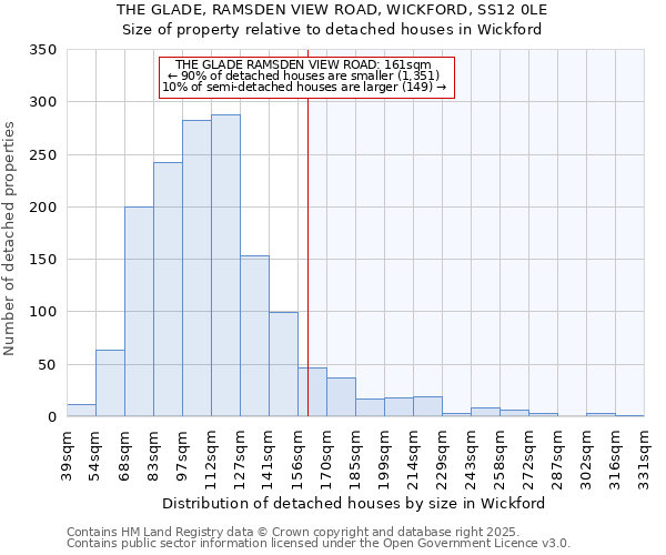 THE GLADE, RAMSDEN VIEW ROAD, WICKFORD, SS12 0LE: Size of property relative to detached houses houses in Wickford