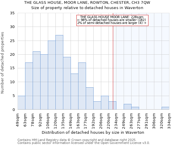 THE GLASS HOUSE, MOOR LANE, ROWTON, CHESTER, CH3 7QW: Size of property relative to detached houses houses in Waverton