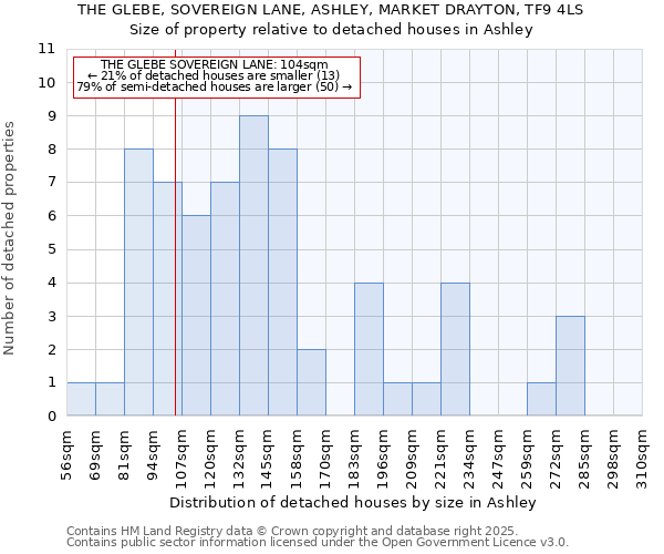 THE GLEBE, SOVEREIGN LANE, ASHLEY, MARKET DRAYTON, TF9 4LS: Size of property relative to detached houses houses in Ashley