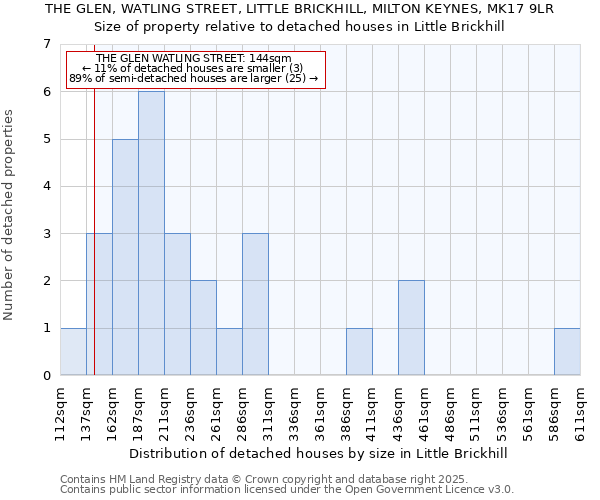 THE GLEN, WATLING STREET, LITTLE BRICKHILL, MILTON KEYNES, MK17 9LR: Size of property relative to detached houses houses in Little Brickhill