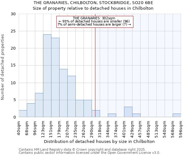 THE GRANARIES, CHILBOLTON, STOCKBRIDGE, SO20 6BE: Size of property relative to detached houses in Chilbolton