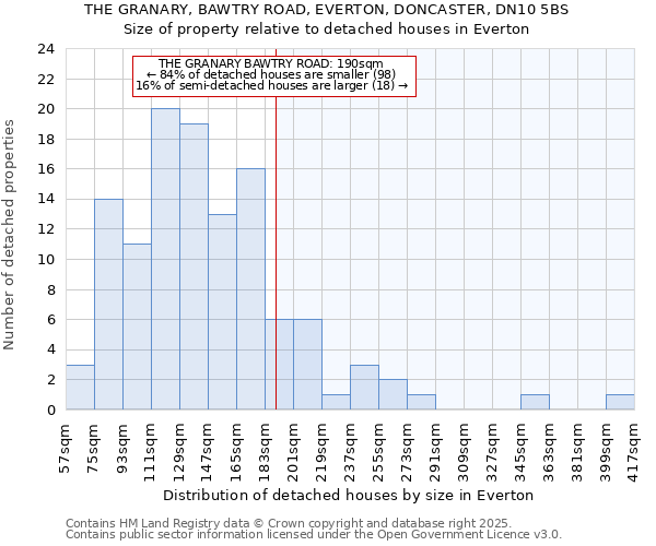 THE GRANARY, BAWTRY ROAD, EVERTON, DONCASTER, DN10 5BS: Size of property relative to detached houses houses in Everton