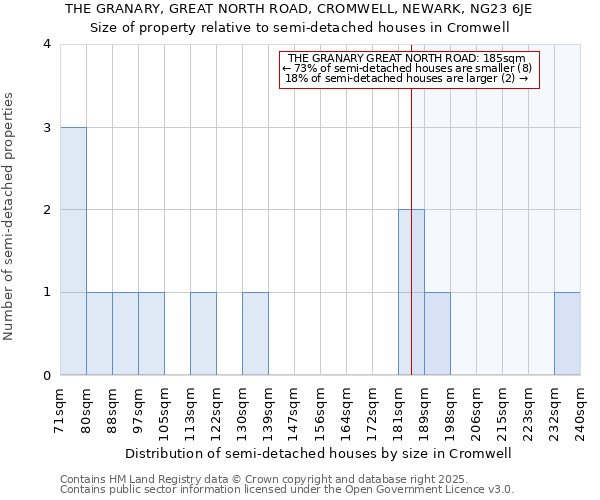 THE GRANARY, GREAT NORTH ROAD, CROMWELL, NEWARK, NG23 6JE: Size of property relative to semi-detached houses houses in Cromwell