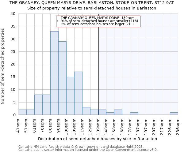 THE GRANARY, QUEEN MARYS DRIVE, BARLASTON, STOKE-ON-TRENT, ST12 9AT: Size of property relative to semi-detached houses houses in Barlaston