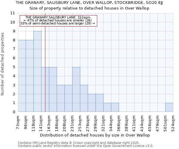 THE GRANARY, SALISBURY LANE, OVER WALLOP, STOCKBRIDGE, SO20 8JJ: Size of property relative to detached houses in Over Wallop