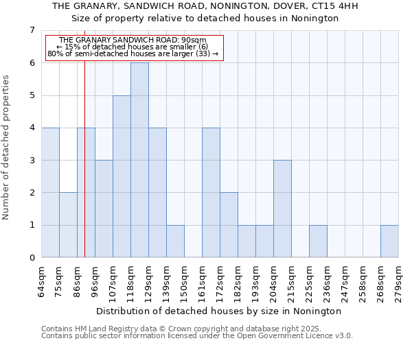 THE GRANARY, SANDWICH ROAD, NONINGTON, DOVER, CT15 4HH: Size of property relative to detached houses houses in Nonington