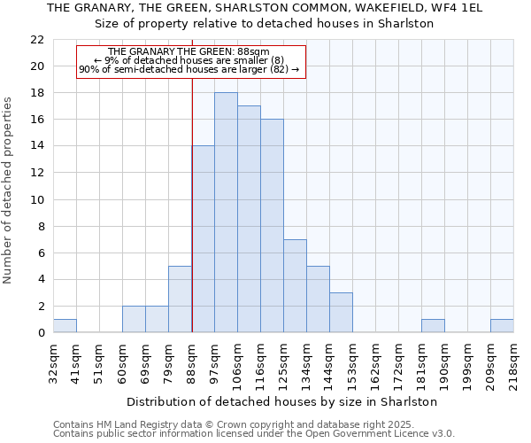 THE GRANARY, THE GREEN, SHARLSTON COMMON, WAKEFIELD, WF4 1EL: Size of property relative to detached houses houses in Sharlston