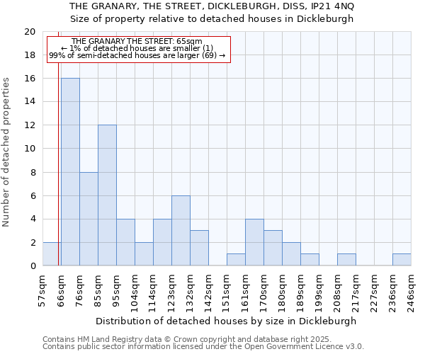 THE GRANARY, THE STREET, DICKLEBURGH, DISS, IP21 4NQ: Size of property relative to detached houses houses in Dickleburgh