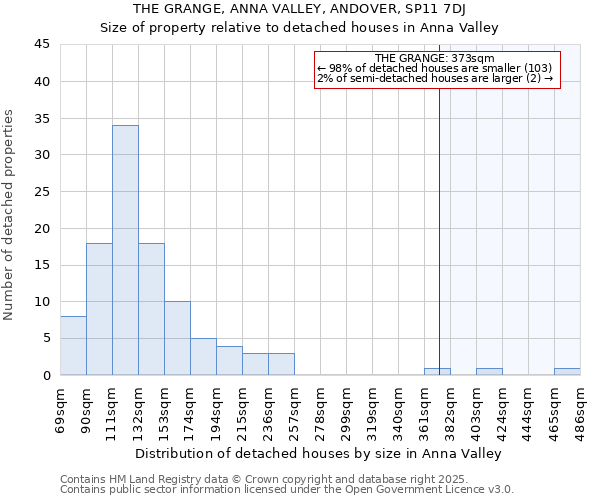 THE GRANGE, ANNA VALLEY, ANDOVER, SP11 7DJ: Size of property relative to detached houses in Anna Valley